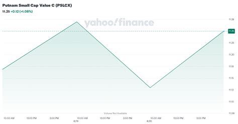 pscrx|Putnam Small Cap Value R (PSCRX) Stock Price, News, Quote .